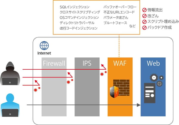 Wafとは 仕組みやメリット 選定時のポイントを解説 Webセキュリティのegセキュアソリューションズ