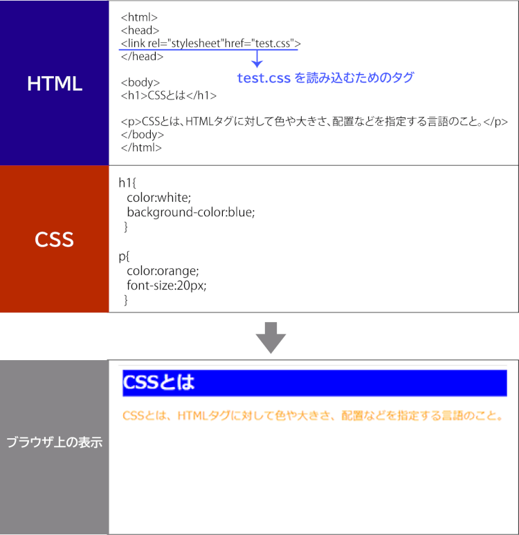 CSSとは？基本的な書き方から使用するメリットまでを解説  Web 