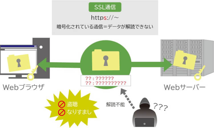 http https 販売済み 同じサイト ミラー