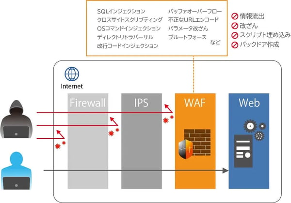 WAF（Web Application Firewall）とは