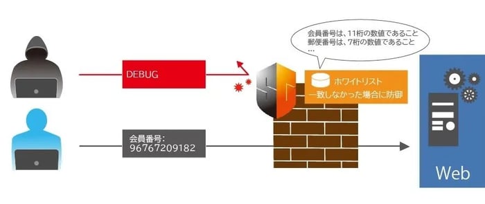 WAFとは？仕組みやメリット、選定のポイントまで徹底解説！ | WebセキュリティのEGセキュアソリューションズ