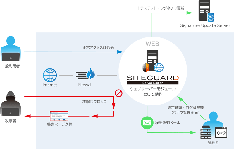 SiteGuard Server Edition