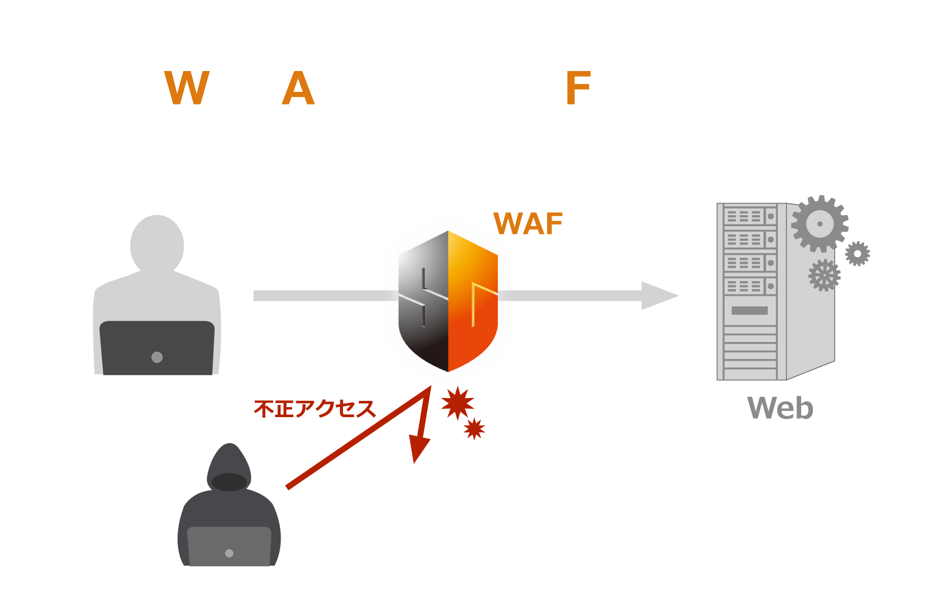 Waf ウェブアプリケーションファイアウォール とは ソフトウェアwafのjp Secure