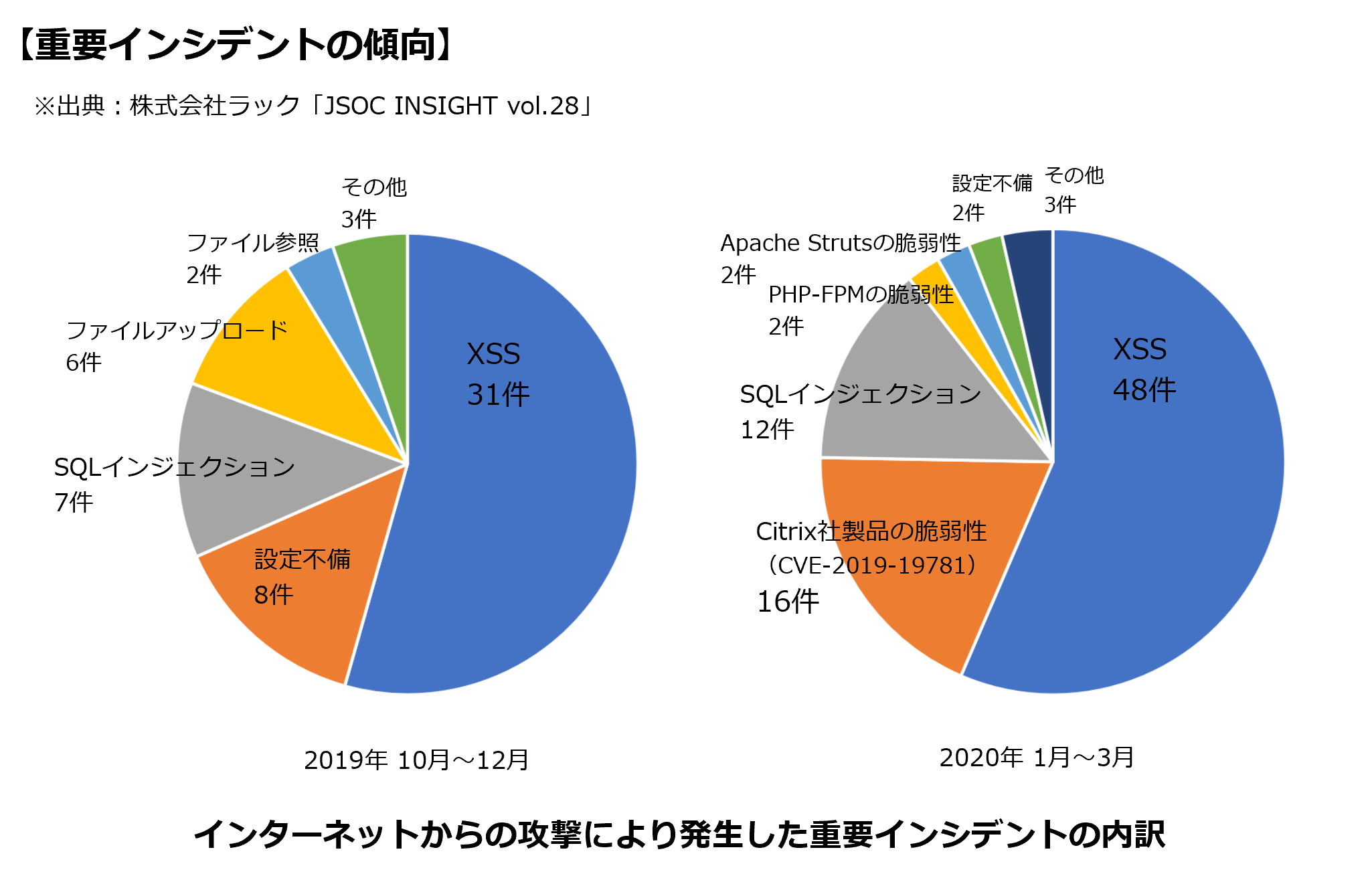 Waf ウェブアプリケーションファイアウォール とは ソフトウェアwafのjp Secure